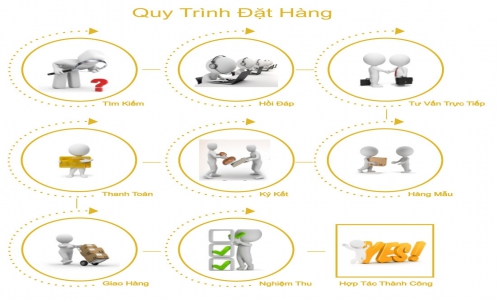 Quy trình đặt hàng dịch vụ Quà tặng - Thương hiệu của GSC đơn giản và chuyên nghiệp